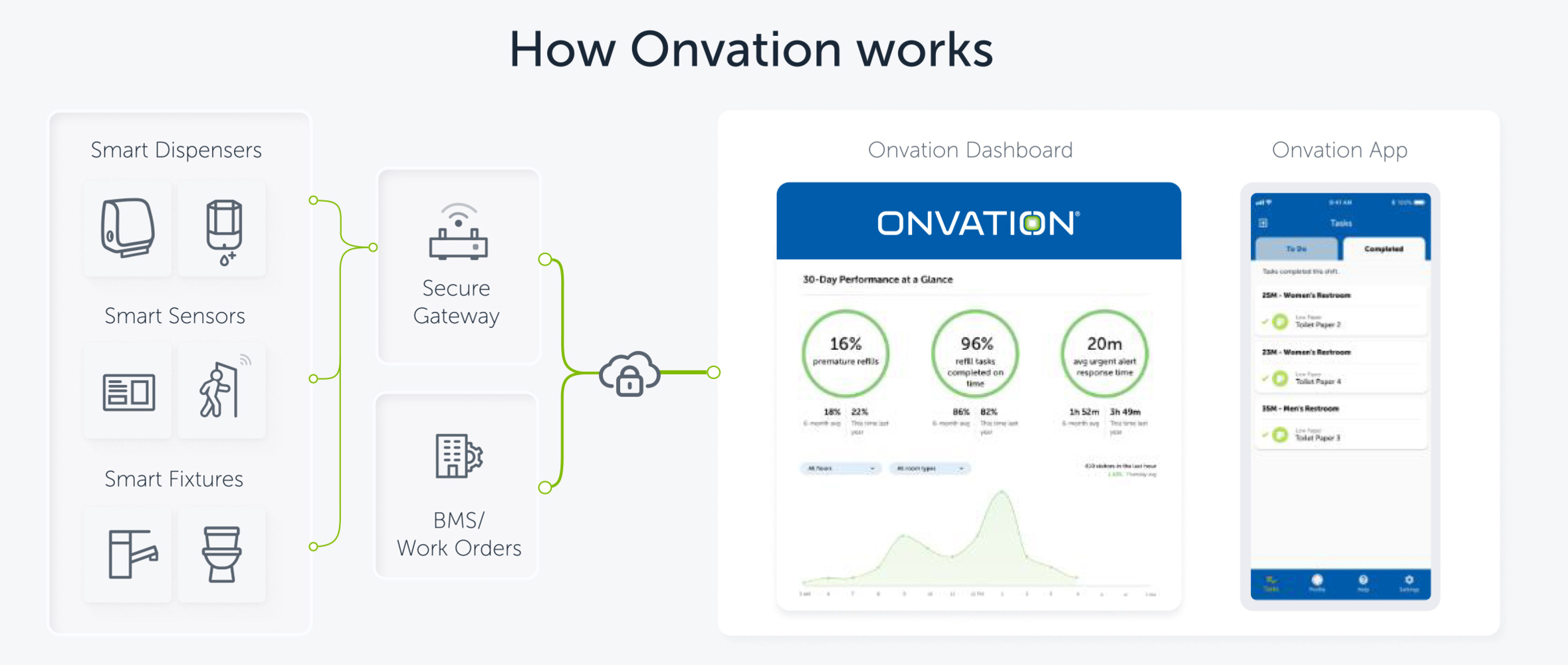 How Onvation works