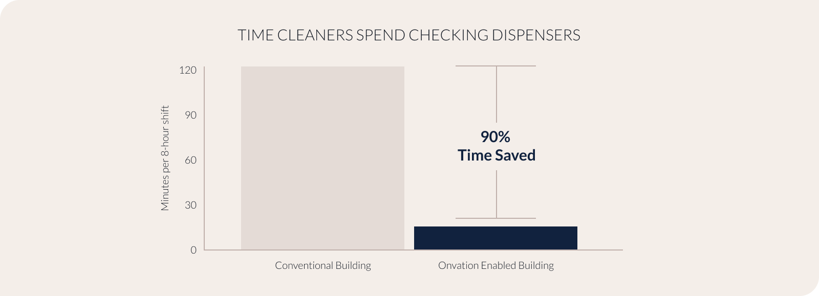 Time cleaners spend checking dispensers 90% Time Saved