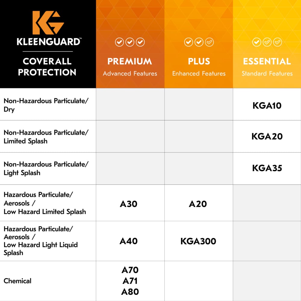 KleenGuard™ A70 Chemical Spray Protection Coveralls (00682), Zipper Front, Storm Flap, Elastic Wrists, Ankles, Hood & Boots, Yellow, Reflex Design, Medium (Qty 12) - 00682